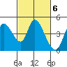 Sonoma Creek tide chart for Monday, March 6, 2023