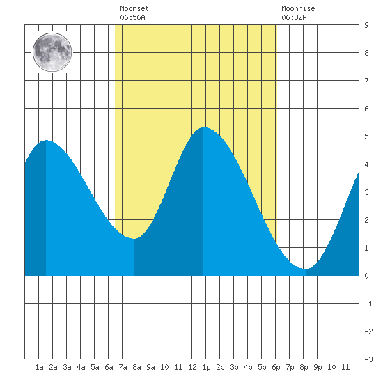 Sonoma Creek tide chart for Tuesday, March 7, 2023