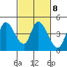 Sonoma Creek tide chart for Wednesday, March 8, 2023