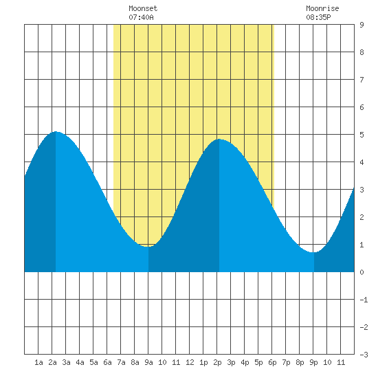 Sonoma Creek tide chart for Thursday, March 9, 2023