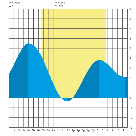 Sonoma Creek tide chart for Monday, April 10, 2023