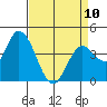 Sonoma Creek tide chart for Monday, April 10, 2023