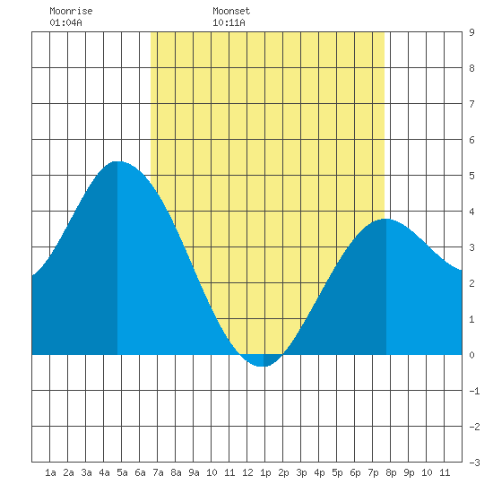 Sonoma Creek tide chart for Tuesday, April 11, 2023