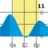 Sonoma Creek tide chart for Tuesday, April 11, 2023