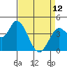 Sonoma Creek tide chart for Wednesday, April 12, 2023