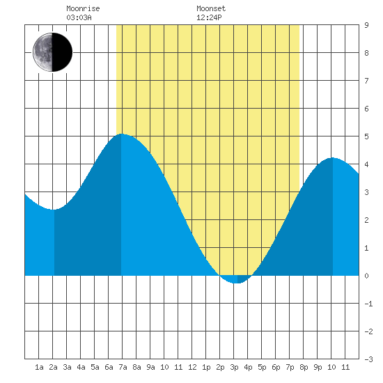 Sonoma Creek tide chart for Thursday, April 13, 2023