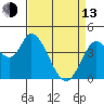 Sonoma Creek tide chart for Thursday, April 13, 2023