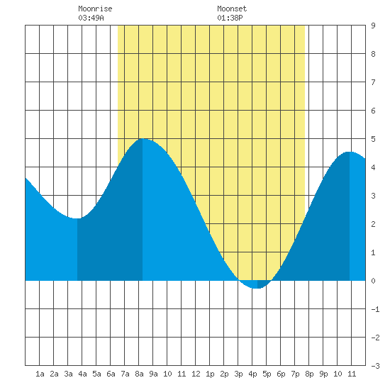 Sonoma Creek tide chart for Friday, April 14, 2023