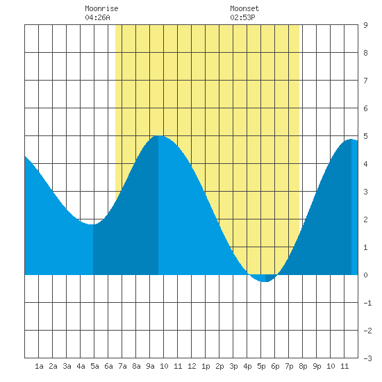 Sonoma Creek tide chart for Saturday, April 15, 2023