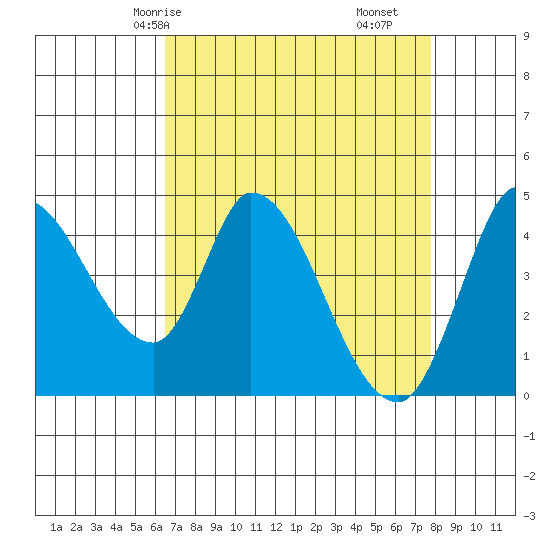 Sonoma Creek tide chart for Sunday, April 16, 2023
