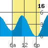 Sonoma Creek tide chart for Sunday, April 16, 2023