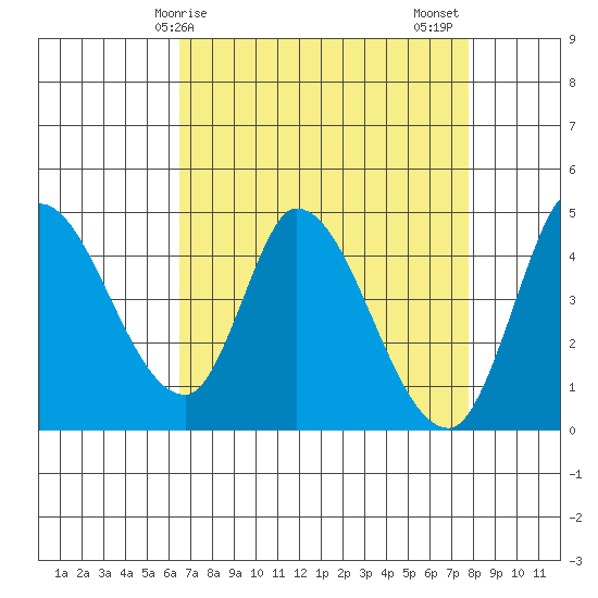 Sonoma Creek tide chart for Monday, April 17, 2023