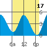 Sonoma Creek tide chart for Monday, April 17, 2023