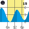 Sonoma Creek tide chart for Wednesday, April 19, 2023
