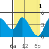Sonoma Creek tide chart for Saturday, April 1, 2023