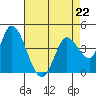 Sonoma Creek tide chart for Saturday, April 22, 2023
