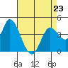 Sonoma Creek tide chart for Sunday, April 23, 2023