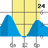 Sonoma Creek tide chart for Monday, April 24, 2023