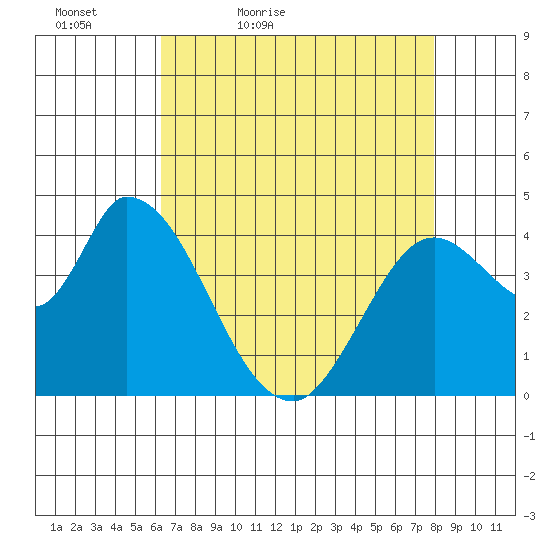 Sonoma Creek tide chart for Tuesday, April 25, 2023
