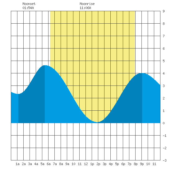Sonoma Creek tide chart for Wednesday, April 26, 2023