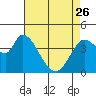 Sonoma Creek tide chart for Wednesday, April 26, 2023