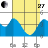 Sonoma Creek tide chart for Thursday, April 27, 2023