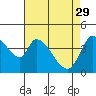 Sonoma Creek tide chart for Saturday, April 29, 2023