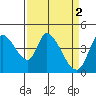 Sonoma Creek tide chart for Sunday, April 2, 2023