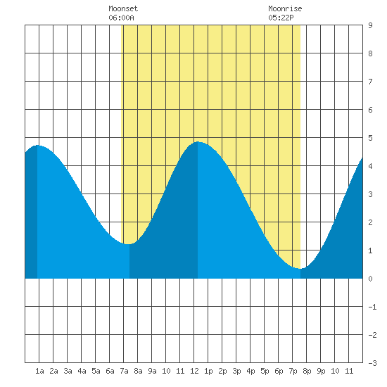 Sonoma Creek tide chart for Monday, April 3, 2023