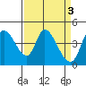 Sonoma Creek tide chart for Monday, April 3, 2023