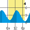 Sonoma Creek tide chart for Tuesday, April 4, 2023
