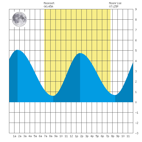 Sonoma Creek tide chart for Wednesday, April 5, 2023