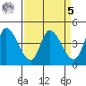 Sonoma Creek tide chart for Wednesday, April 5, 2023