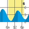 Sonoma Creek tide chart for Thursday, April 6, 2023