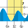 Sonoma Creek tide chart for Friday, April 7, 2023