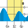 Sonoma Creek tide chart for Saturday, April 8, 2023