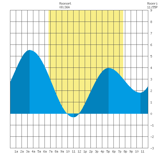 Sonoma Creek tide chart for Sunday, April 9, 2023