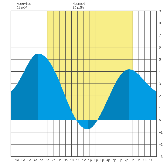 Sonoma Creek tide chart for Wednesday, May 10, 2023