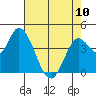 Sonoma Creek tide chart for Wednesday, May 10, 2023