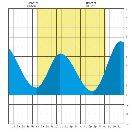 Sonoma Creek tide chart for Monday, May 15, 2023
