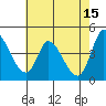 Sonoma Creek tide chart for Monday, May 15, 2023
