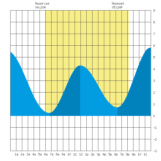 Sonoma Creek tide chart for Tuesday, May 16, 2023