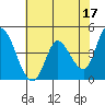 Sonoma Creek tide chart for Wednesday, May 17, 2023