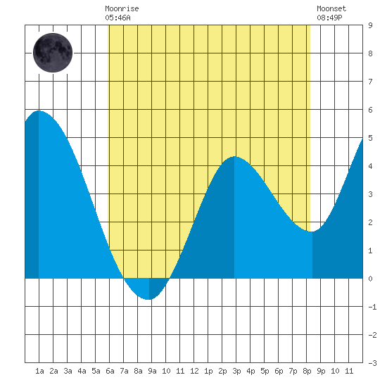 Sonoma Creek tide chart for Friday, May 19, 2023