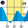 Sonoma Creek tide chart for Friday, May 19, 2023