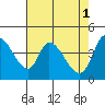 Sonoma Creek tide chart for Monday, May 1, 2023