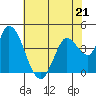 Sonoma Creek tide chart for Sunday, May 21, 2023