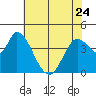 Sonoma Creek tide chart for Wednesday, May 24, 2023