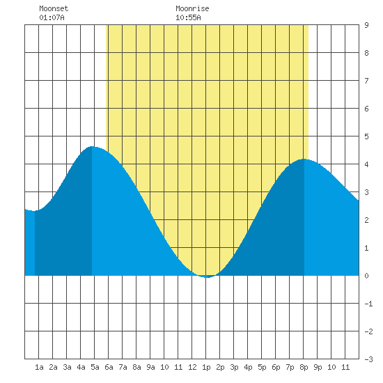 Sonoma Creek tide chart for Thursday, May 25, 2023