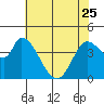 Sonoma Creek tide chart for Thursday, May 25, 2023